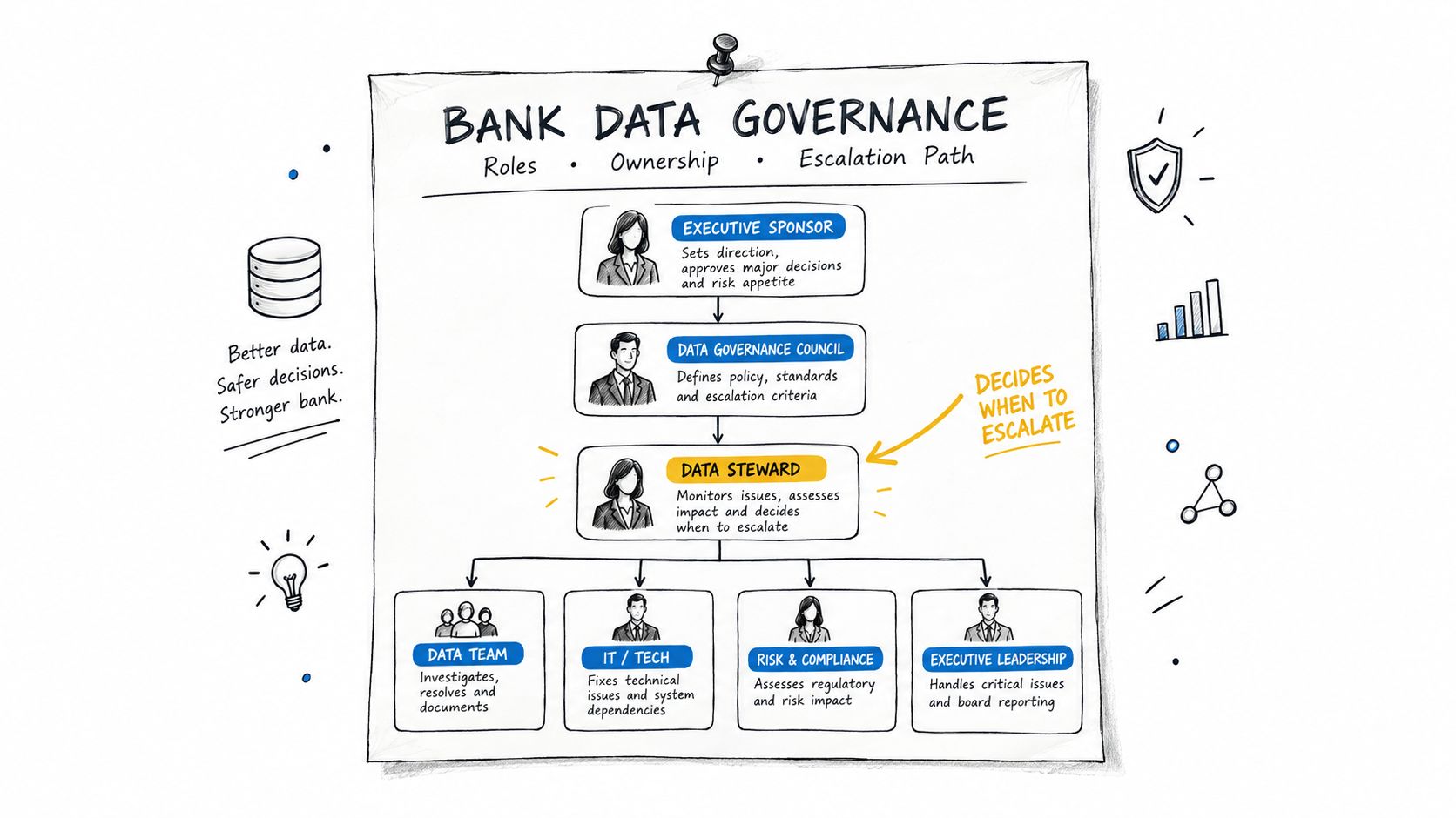 A hand-drawn organizational chart illustrating the hierarchical structure of data governance roles and responsibilities within a bank.
