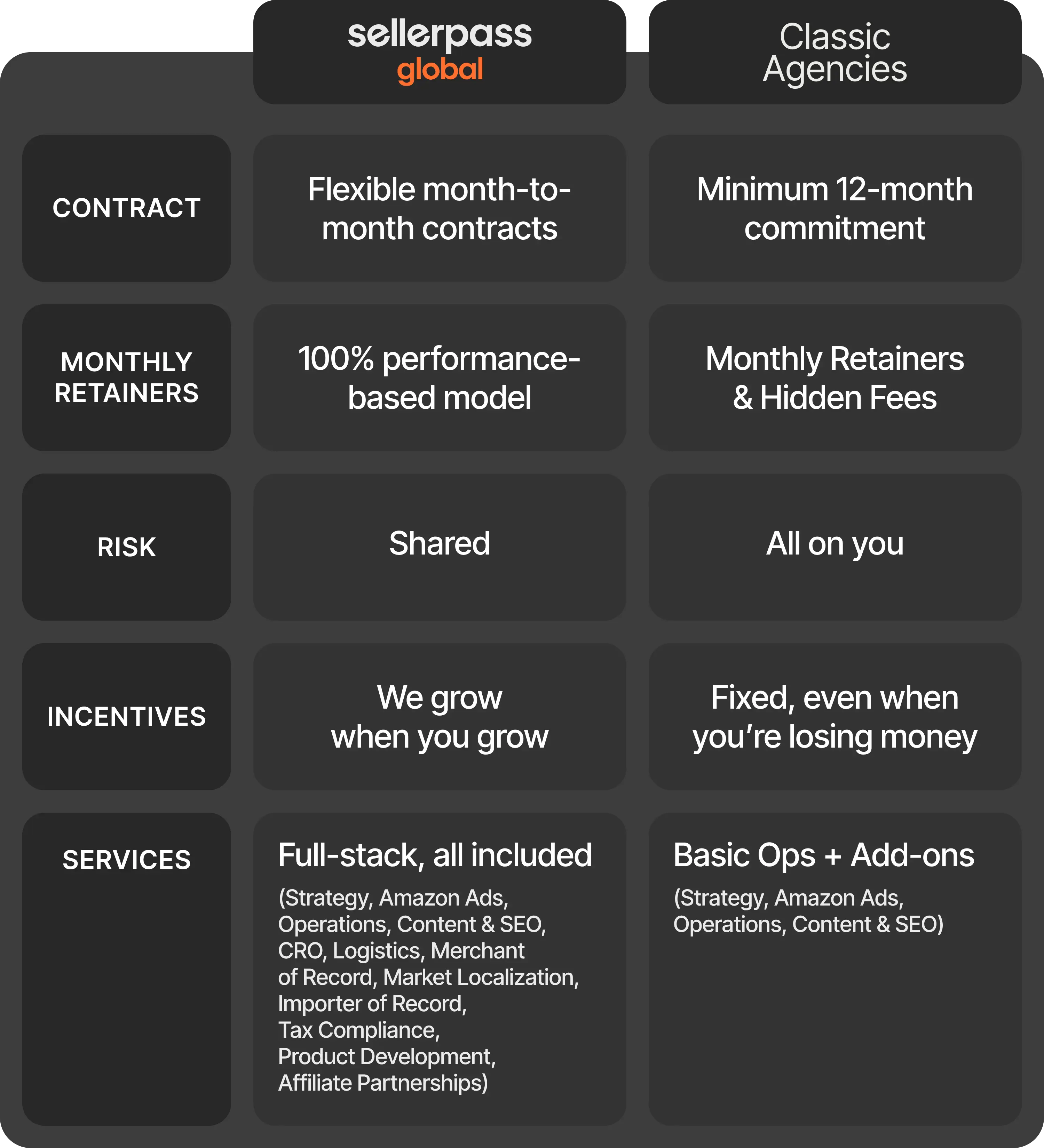 A list of all the extra services Sellerpass Global offers compared to Classic Amazon Agencies (eg. CRO, Google Ads, Logistics, Cross-border, Tax Compliance, R&D, Partnership)