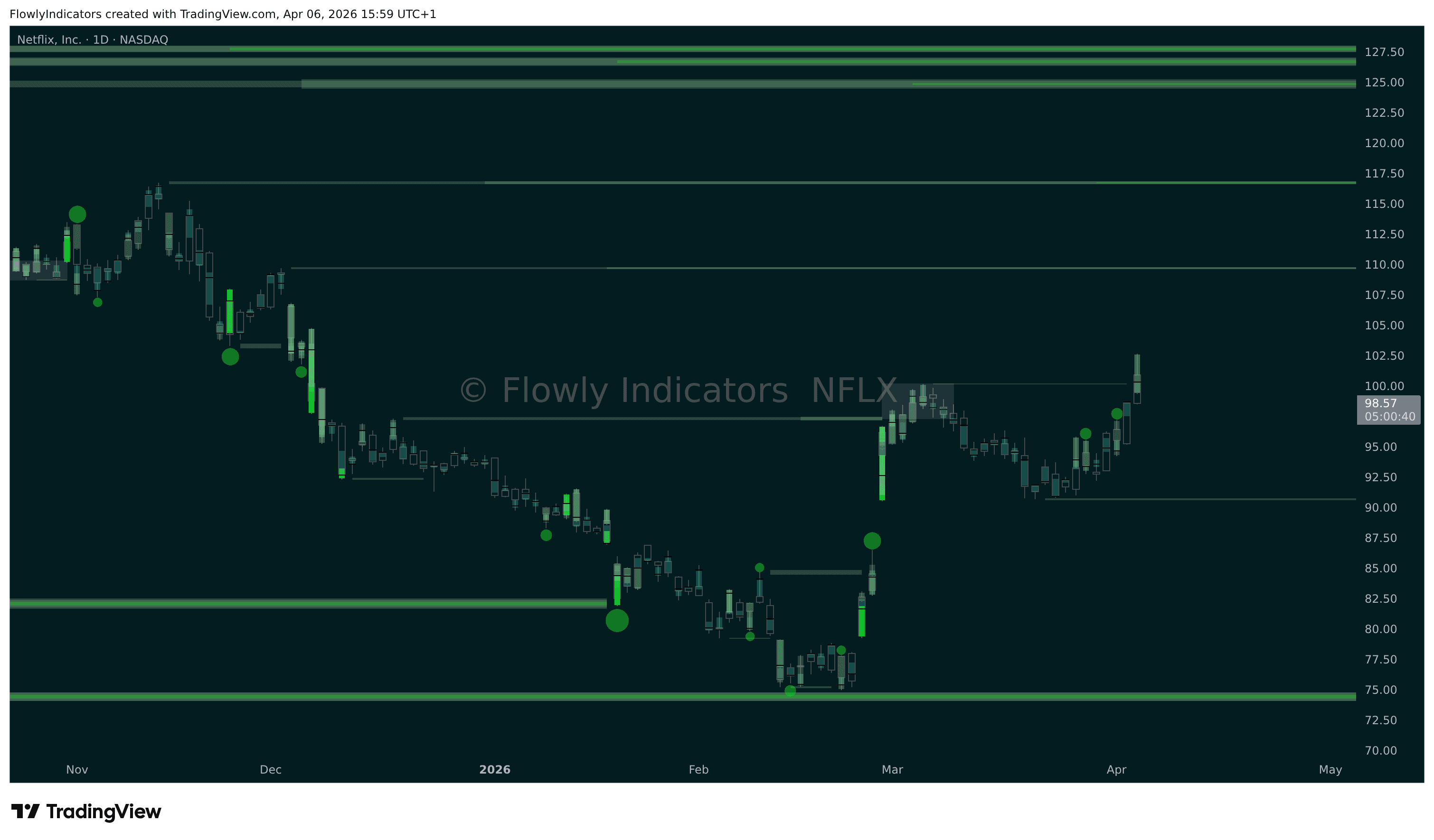 Trading chart of Netflix (NFLX) showing recent liquidity levels, liquidations and unusual volume patterns.