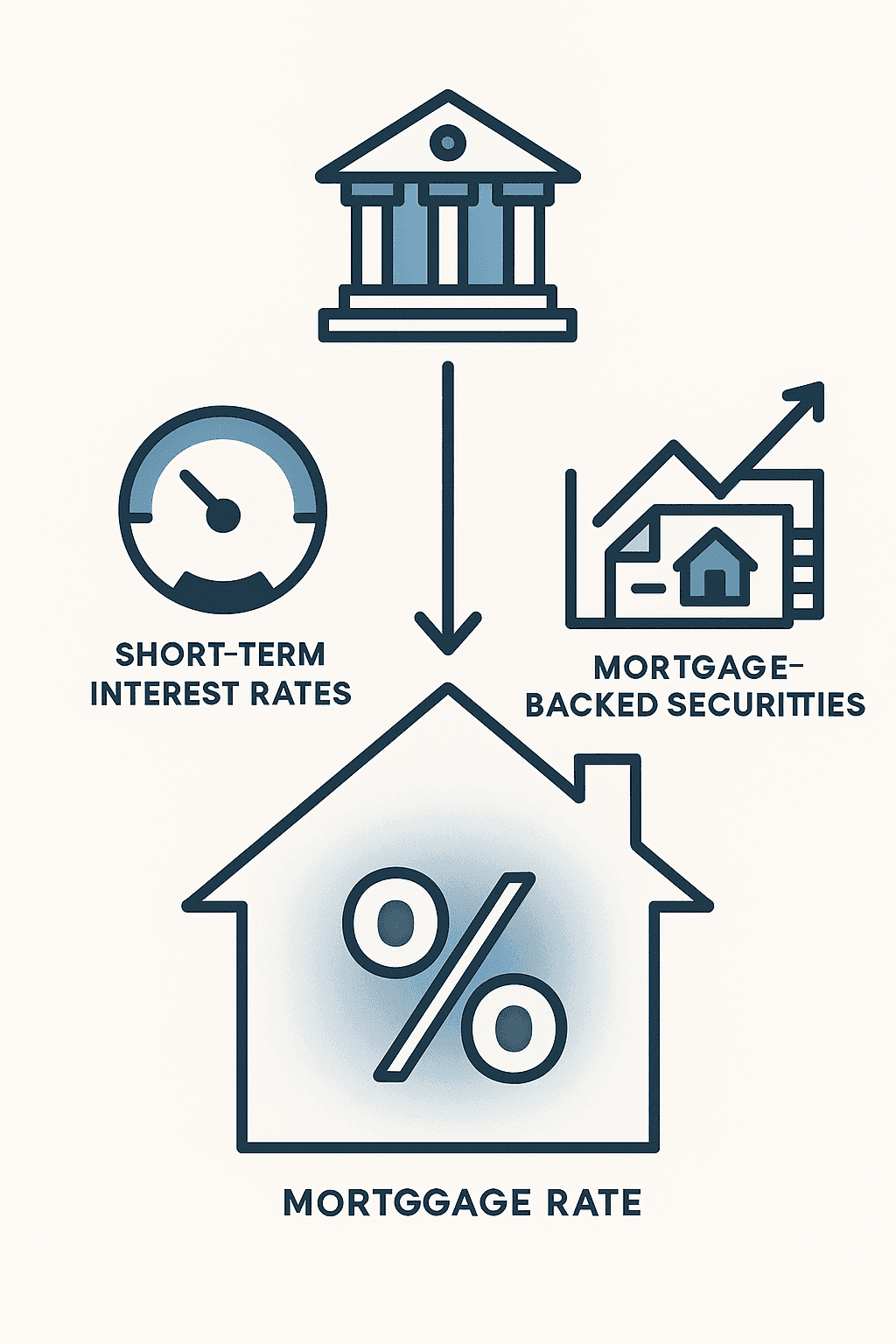 Diagram showing Fed policy and Treasury yields converging into mortgage rates for Texas homebuyers
