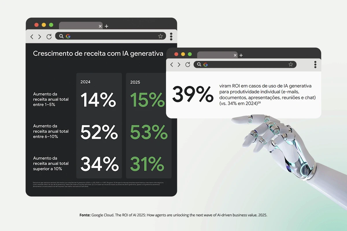 Dados do relatório Google Cloud – ROI of AI 2025 sobre performance comercial e crescimento de receita