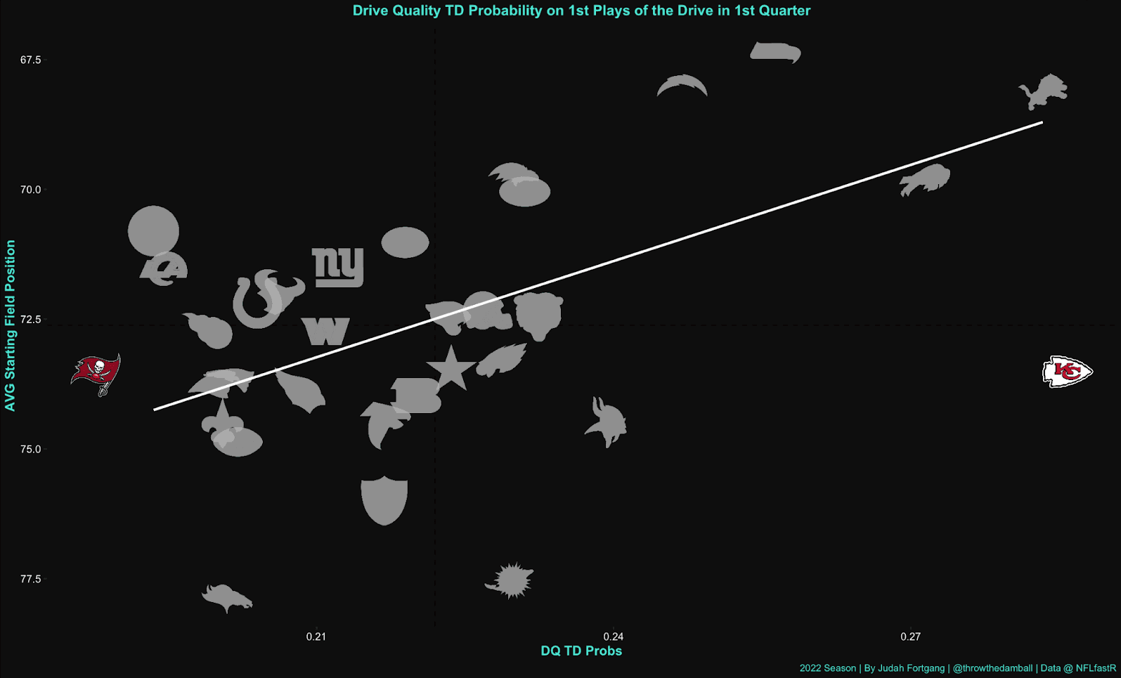 Drive Quality modeled probability of scoring on an NFL team's first drive in 2022