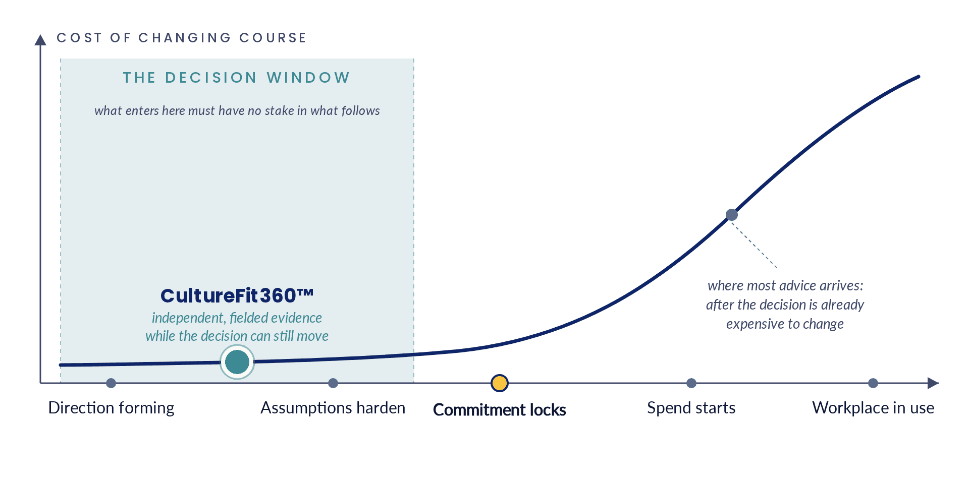 Cost of changing course chart.