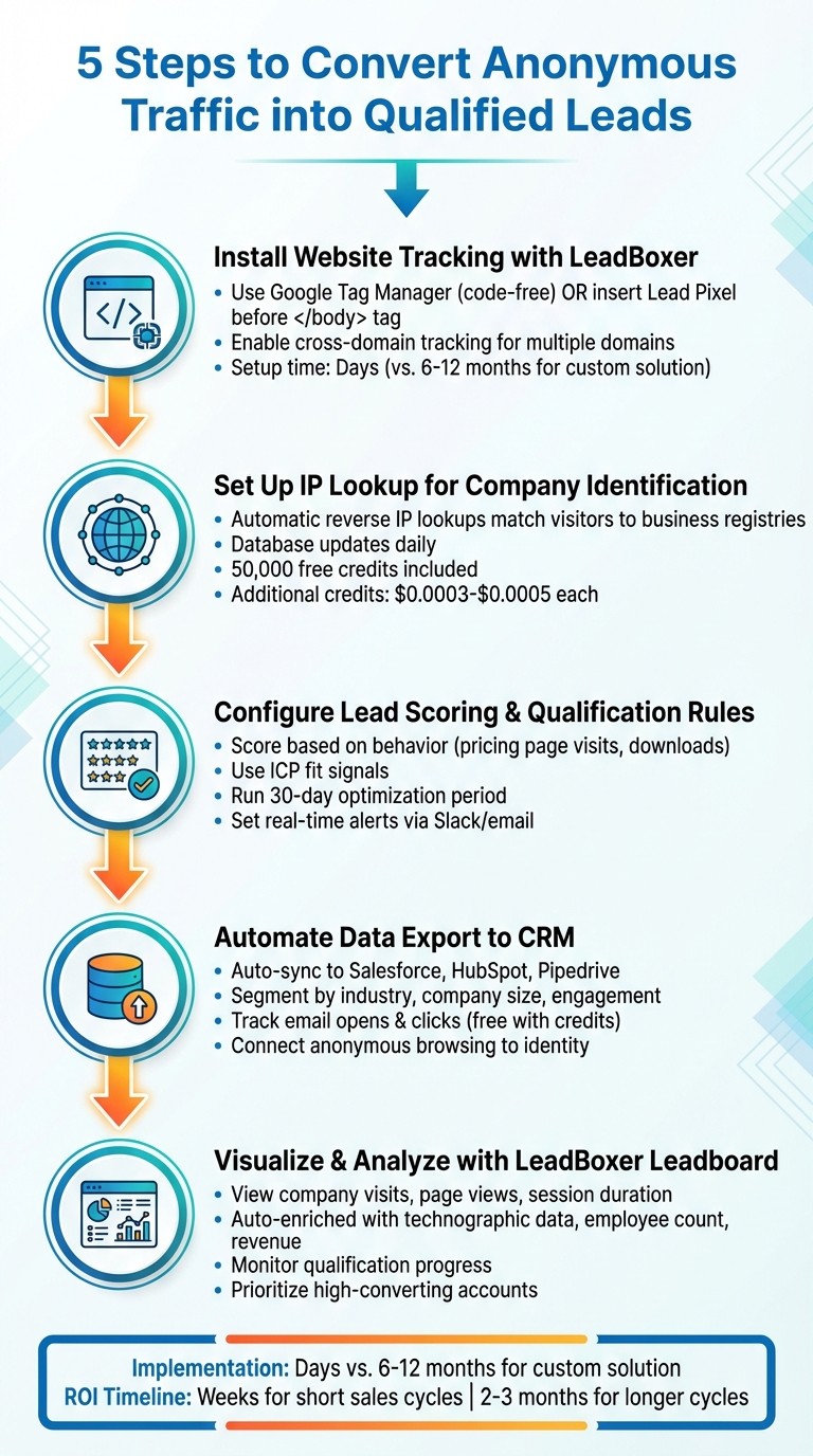 5-Step Process to Convert Anonymous Website Traffic into Structured Lead Data