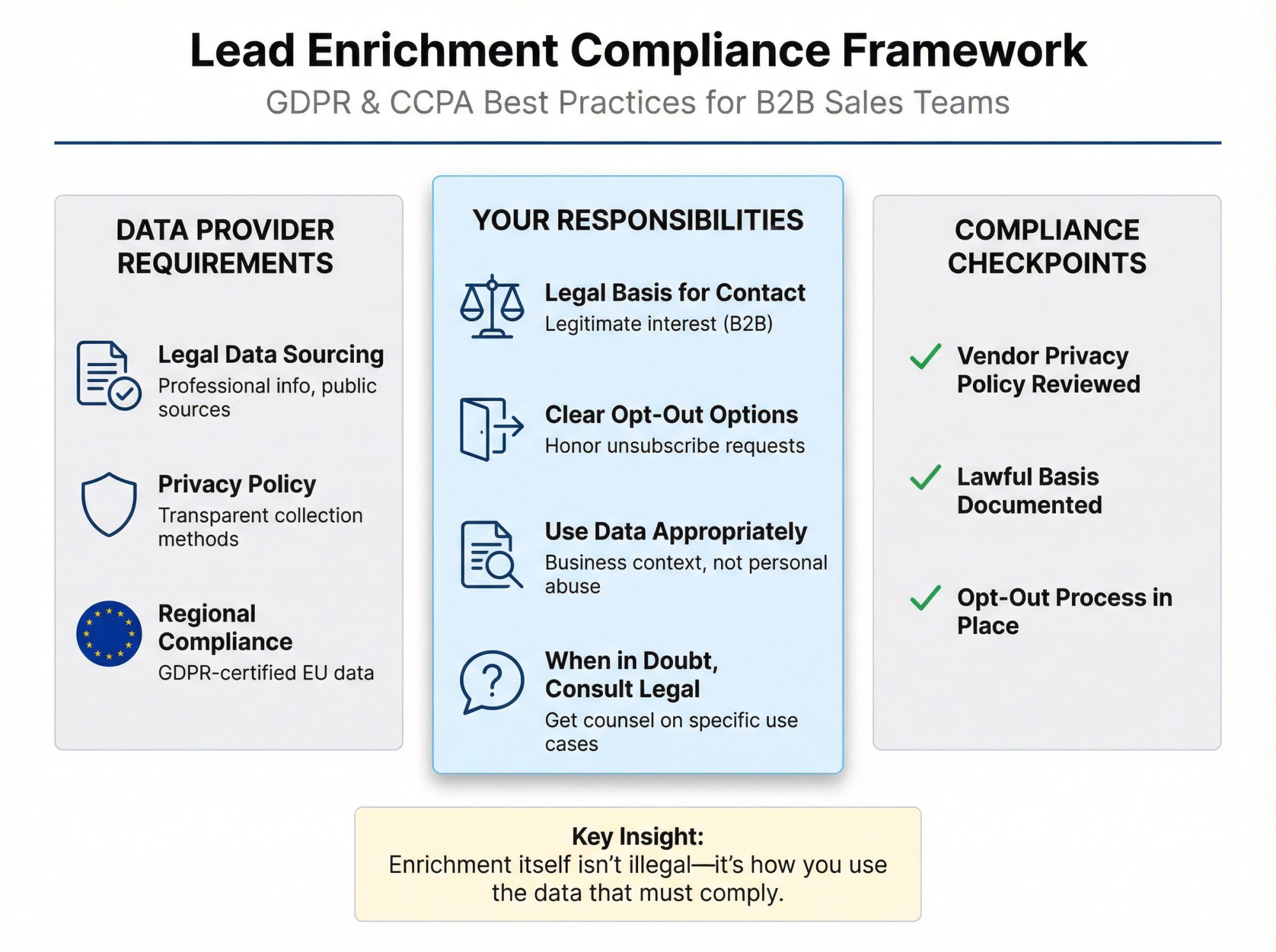 Compliance framework diagram showing how to use lead enrichment tools in accordance with GDPR and CCPA regulations