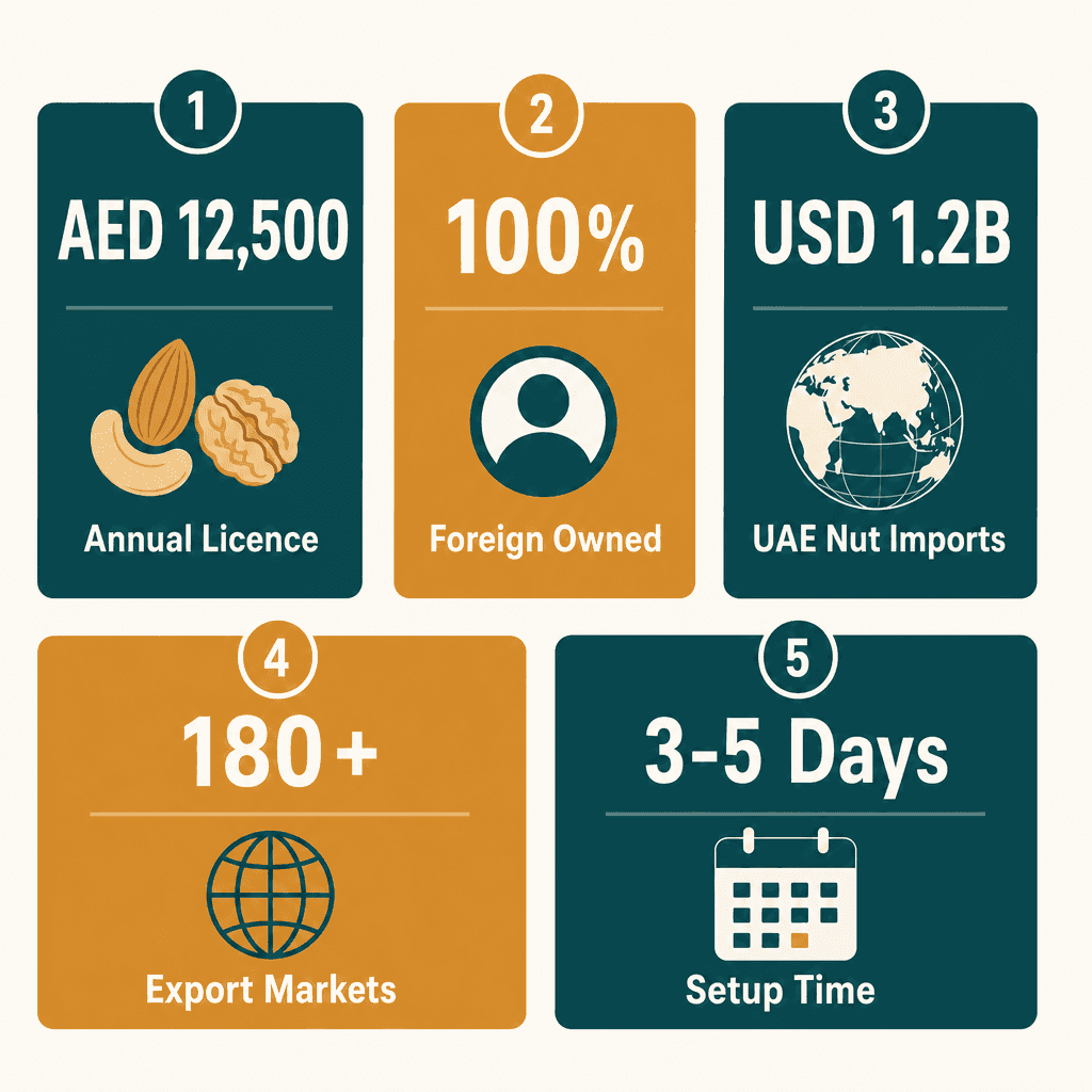 Infographic: Nuts Trading License in Dubai: Cost and Requirements