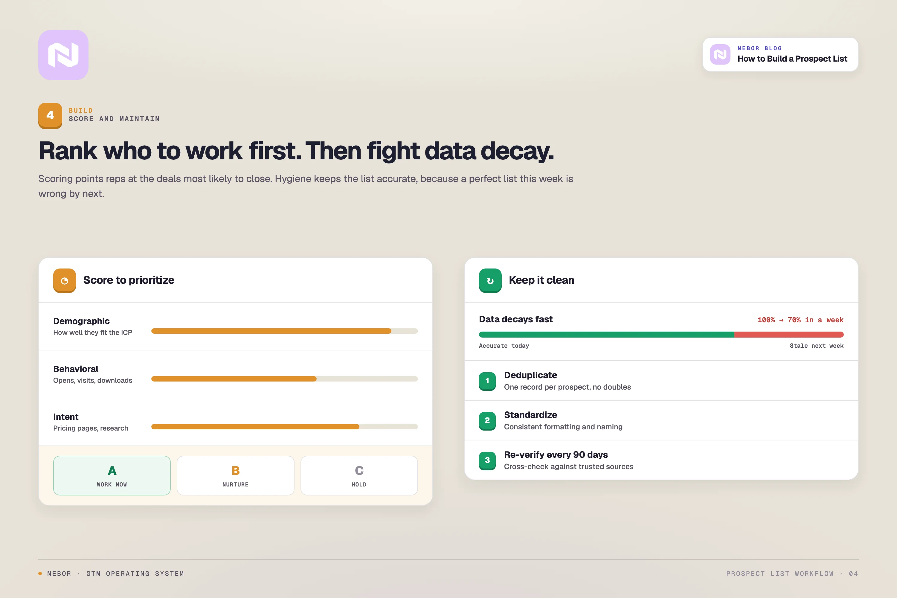 Lead scoring on demographic, behavioral and intent signals into A, B and C tiers, plus the data hygiene that fights decay.