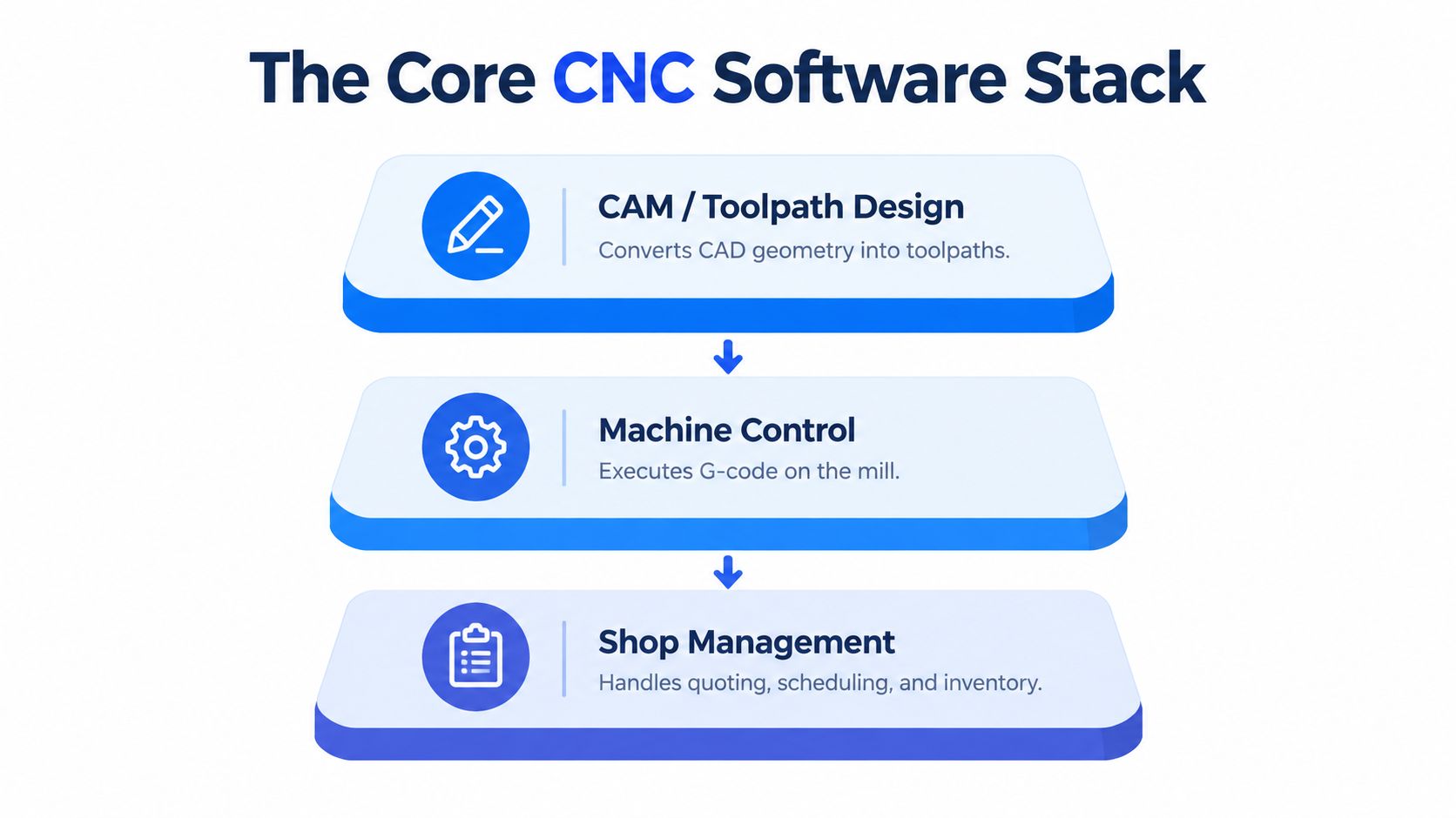 A diagram illustrating the core CNC software stack, including CAM design, machine control, and shop management systems.