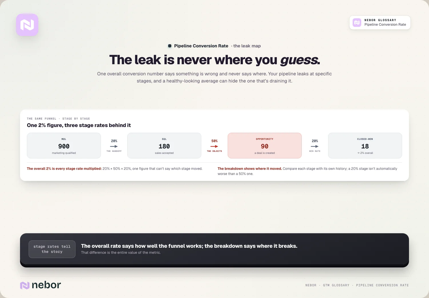 Een funnel fase voor fase, met één totaal conversiecijfer naast het percentage bij elke stap, ter illustratie van hoe pipeline conversion rate per fase uiteenvalt