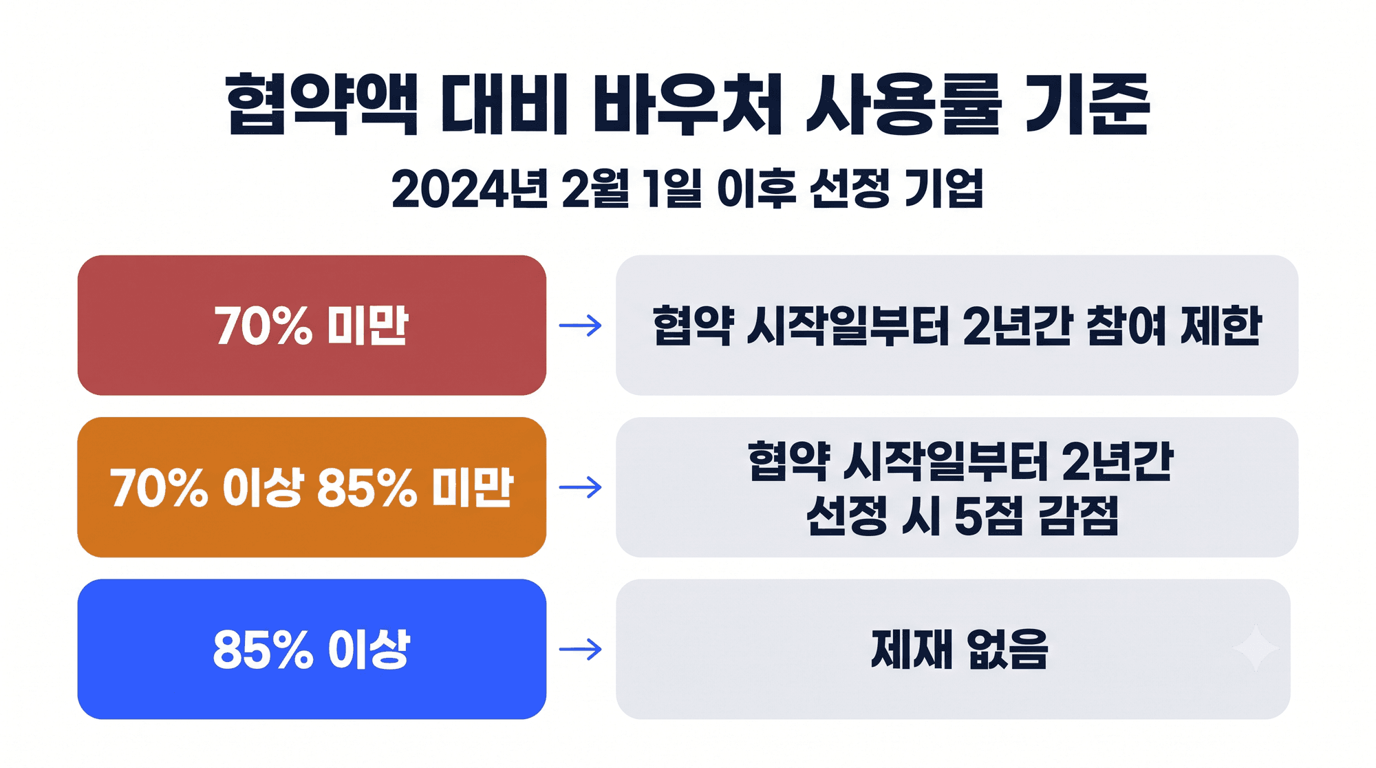 협약액 대비 바우처 사용률 기준(2024년 2월 1일 이후 선정 기업). 70% 미만은 협약 시작일부터 2년간 참여 제한, 70% 이상 85% 미만은 협약 시작일부터 2년간 선정 시 5점 감점, 85% 이상은 제재 없음.