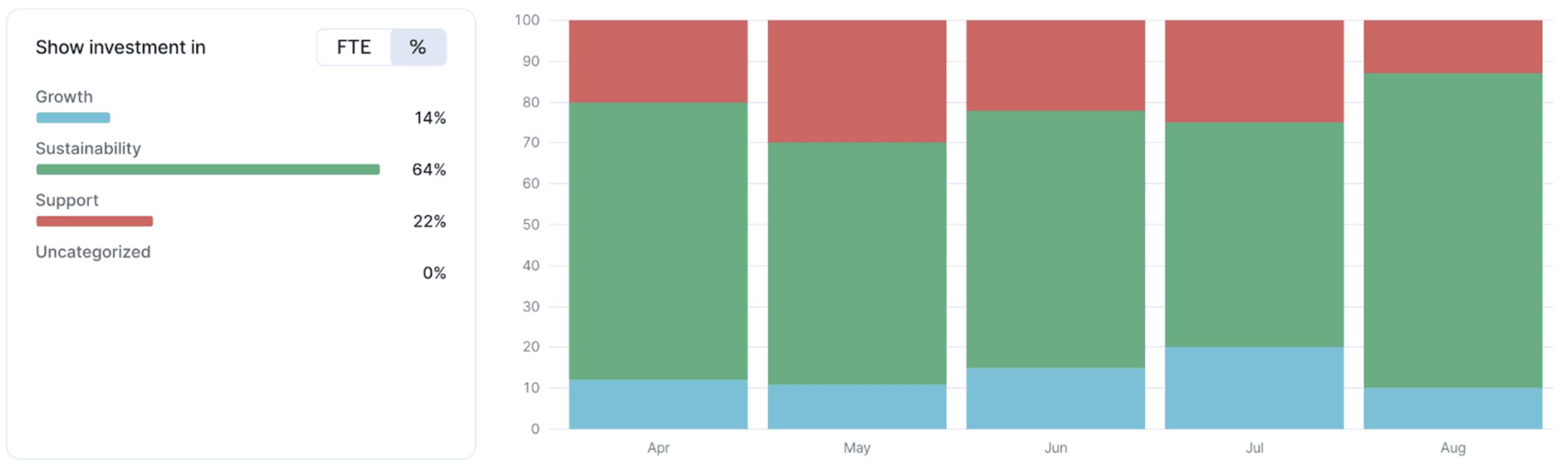 A table clearing showing the achievement category and the weight assigned based on the difficult of the achievement.