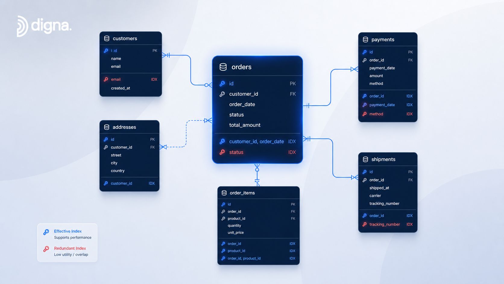 A database schema diagram showing tables for customers, orders, payments, addresses, and order items with index optimization details.