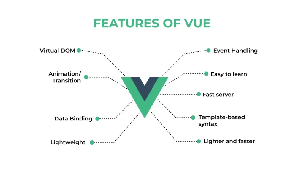 Features of Vue