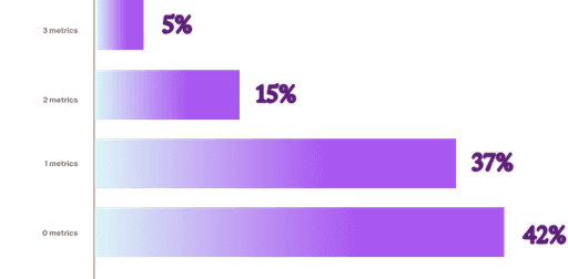 Horizontal bar chart showing 42% of companies track zero coordination metrics, 37% track one, 15% track two, and only 5% track all three.