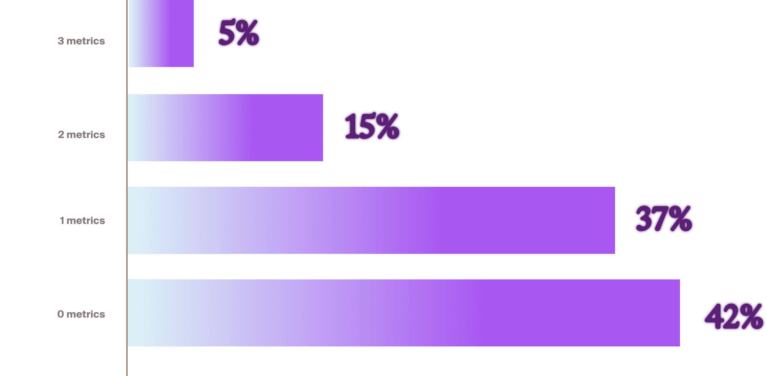 Horizontal bar chart showing 42% of companies track zero coordination metrics, 37% track one, 15% track two, and only 5% track all three.