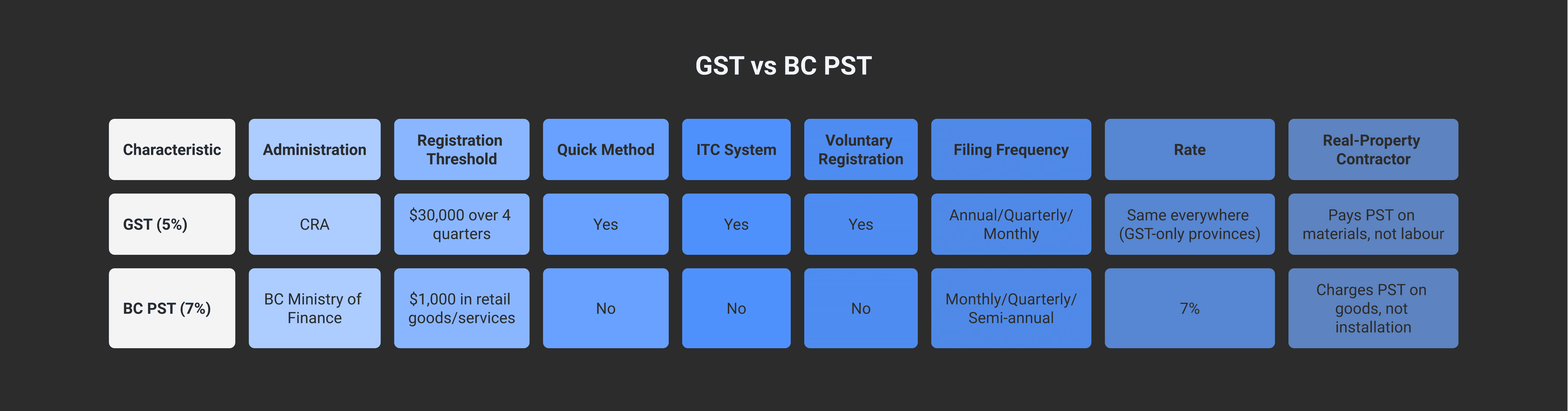 GST vs BC PST — two separate tax systems. GST: federal, 5%, administered by CRA, has Quick Method and ITCs, the $30K small-supplier threshold. BC PST: provincial, 7%, administered by BC Ministry of Finance, no Quick Method equivalent, separate registration and rules. BC real-property contractors typically pay PST on materials they buy and don't charge PST to customers