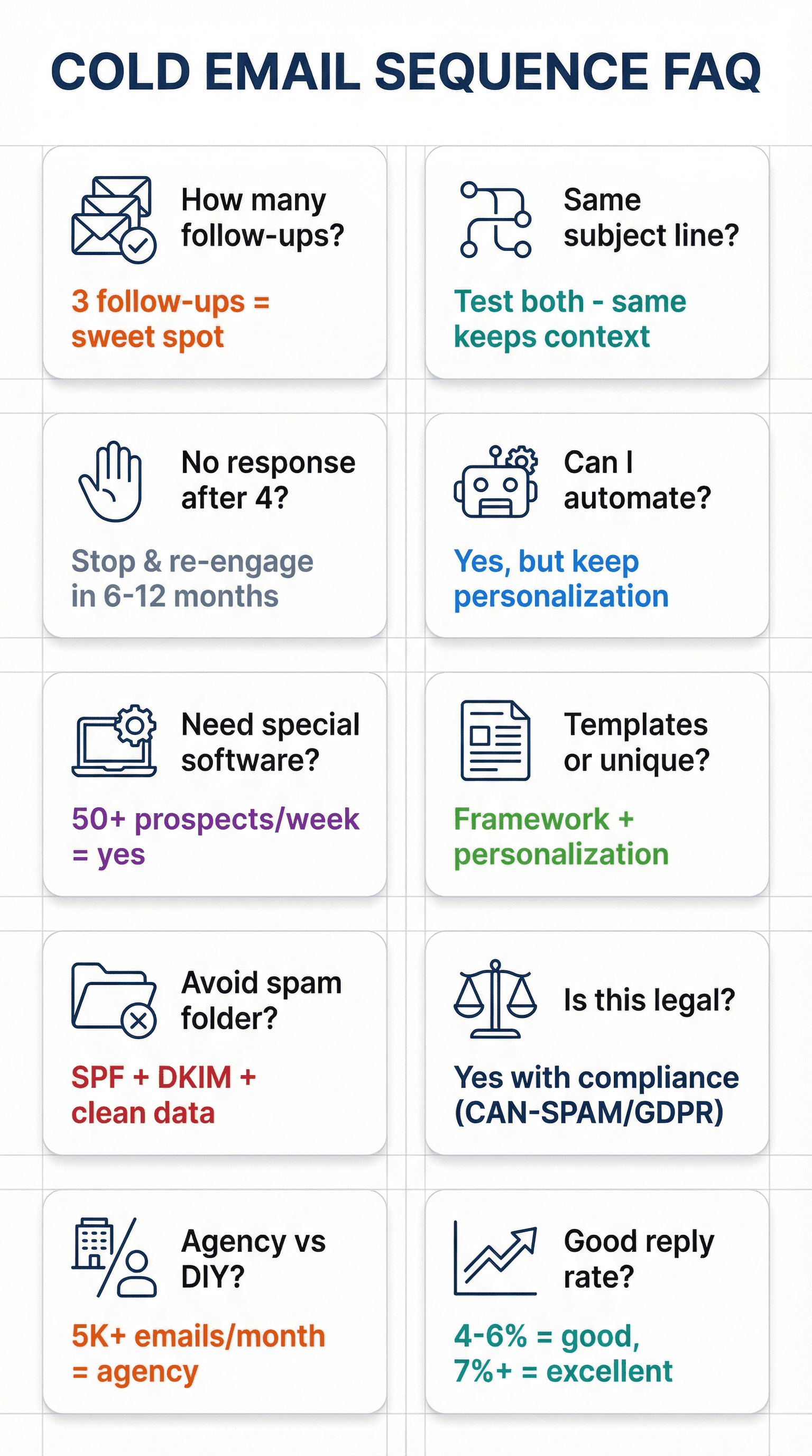 Visual FAQ guide answering the top 10 cold email sequence questions with icons and key statistics