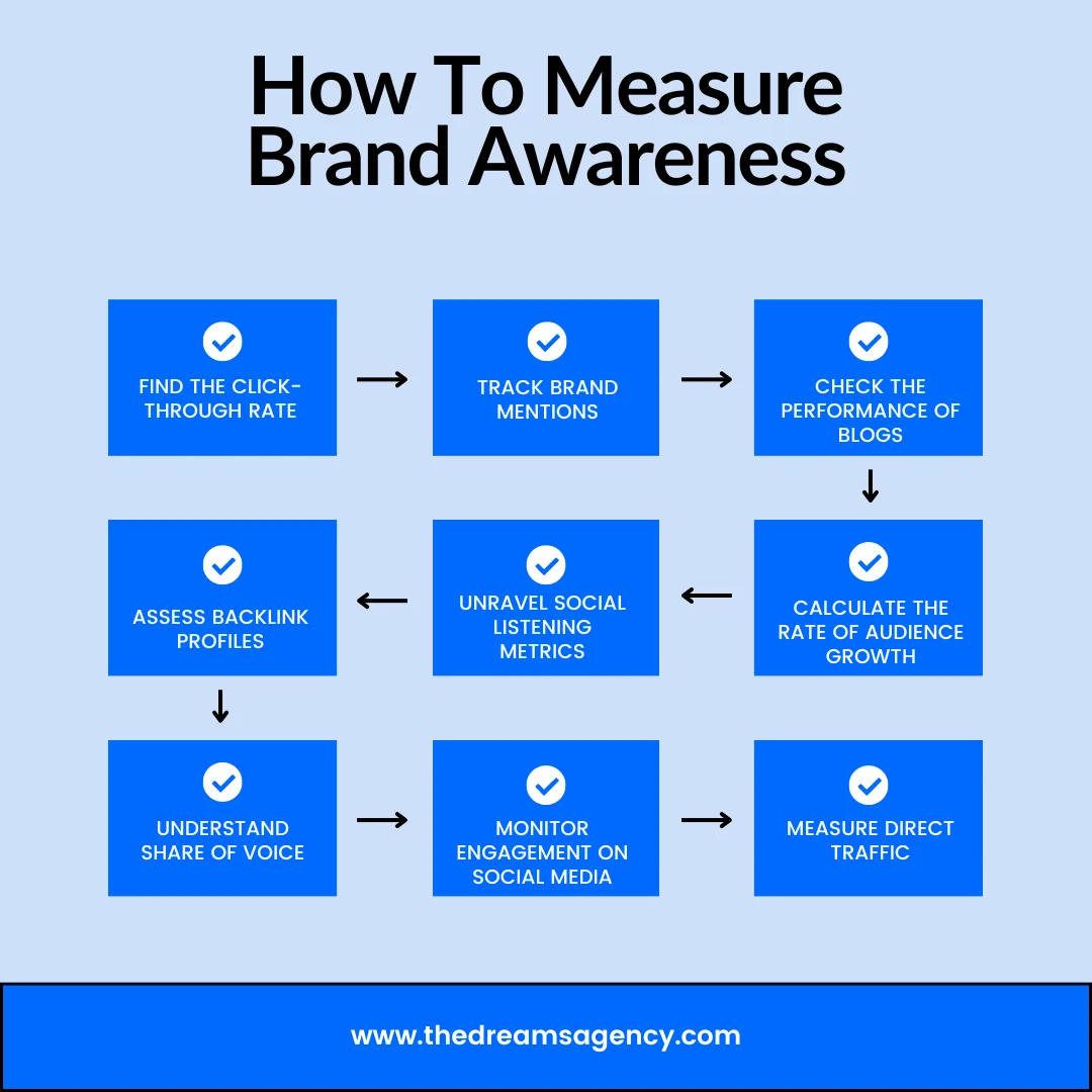 An infographic explaining how to measure brand awareness