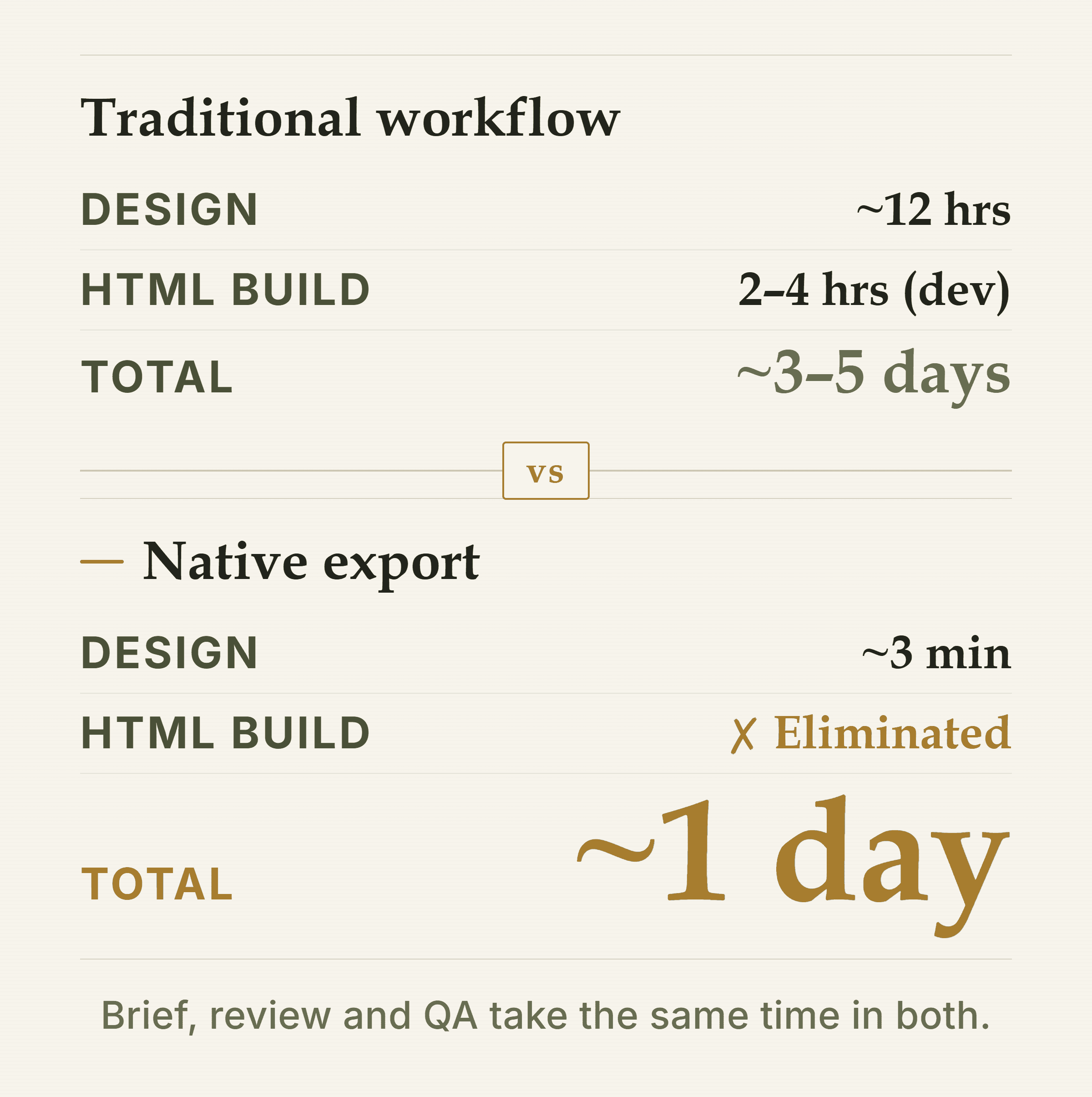 Versus chart comparing a traditional ecommerce email design workflow of about 3–5 days with a native-export workflow of about 1 day