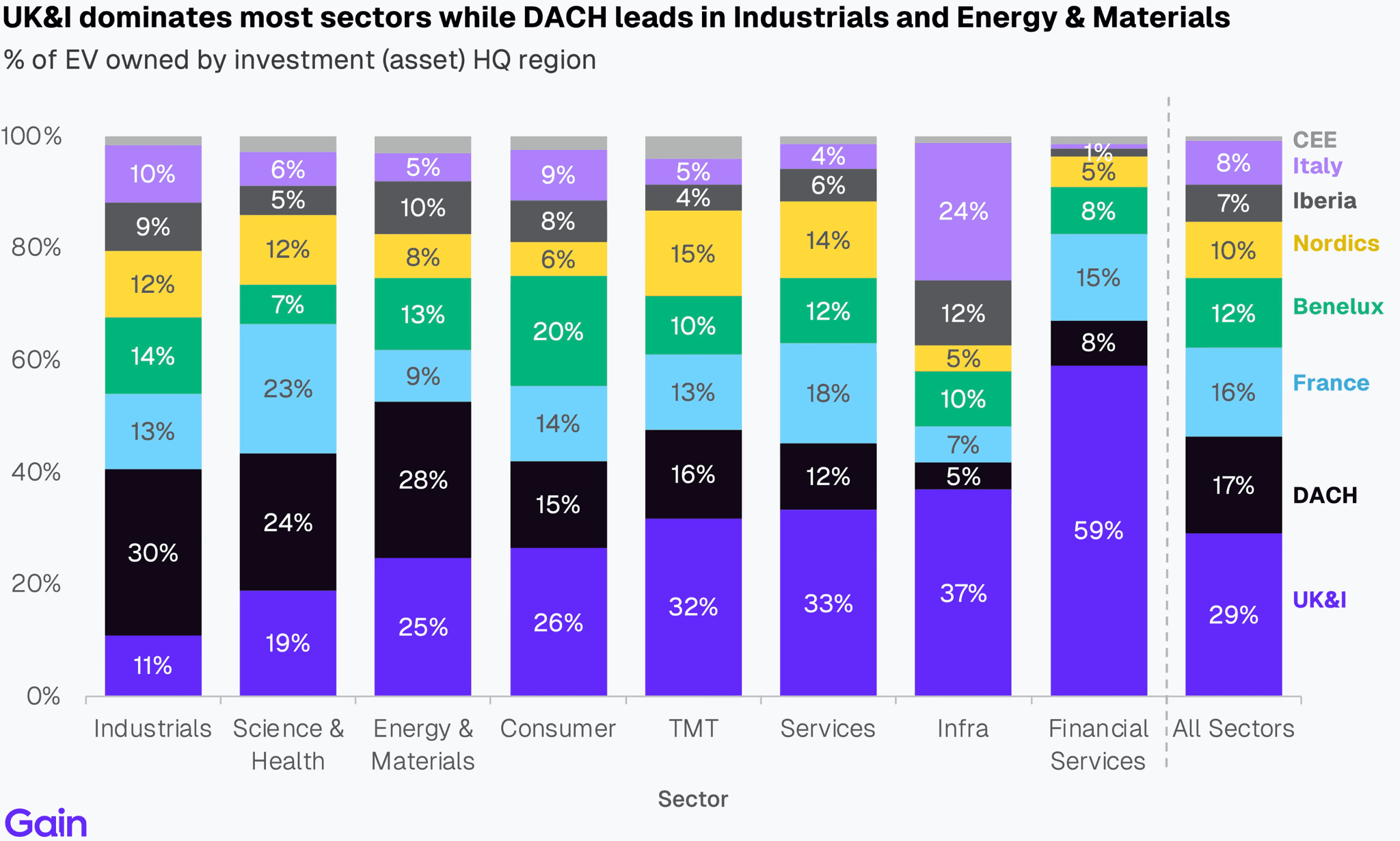 Two pie charts compare US investor dominance. Left chart: 85% US, 8% Europe, 4% Canada by EV managed. Right chart: 79% US, 11% Europe, 6% Canada by count.
