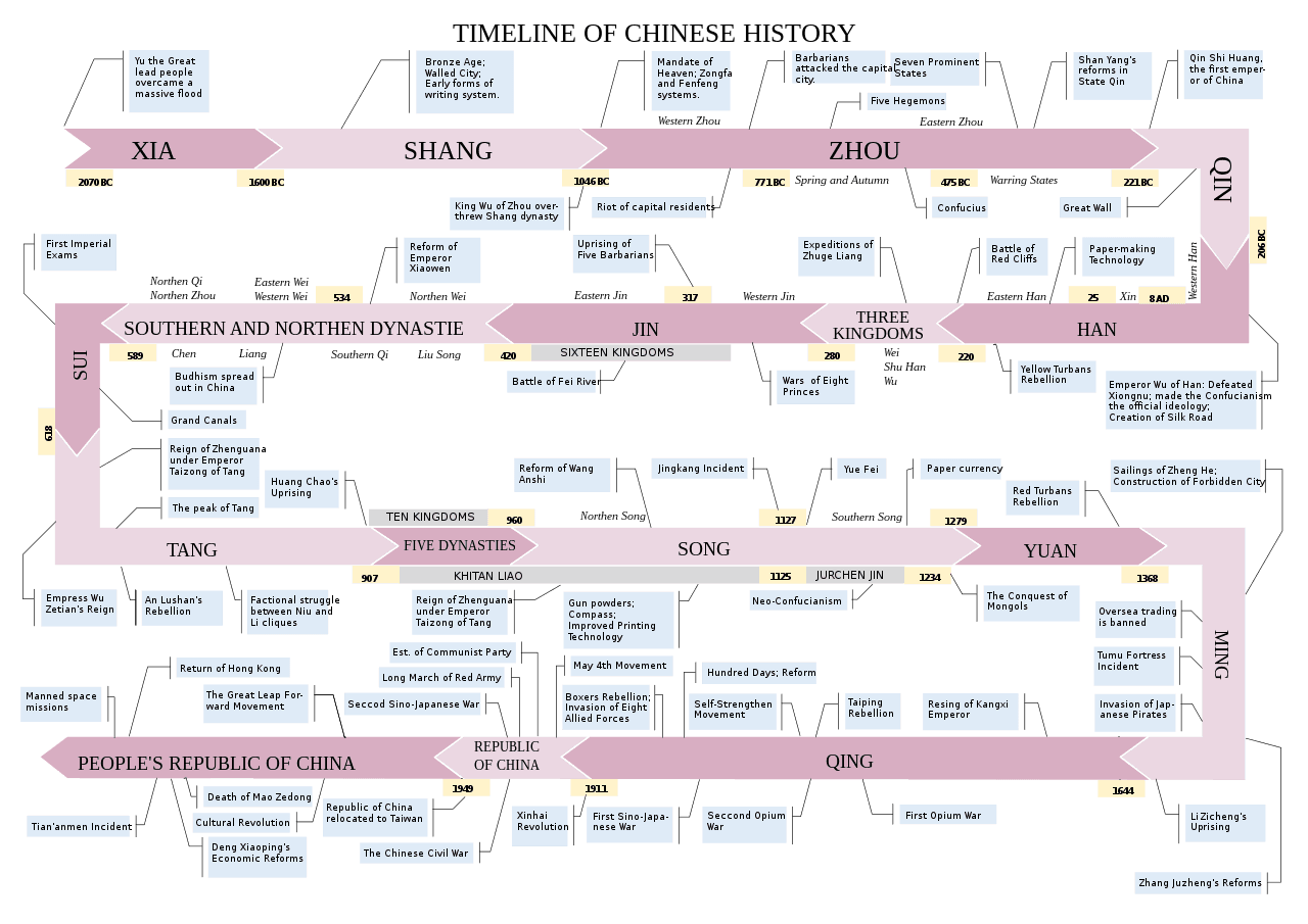 A timeline of Chinese history, from the Xia Dynasty to the People's Republic of China.