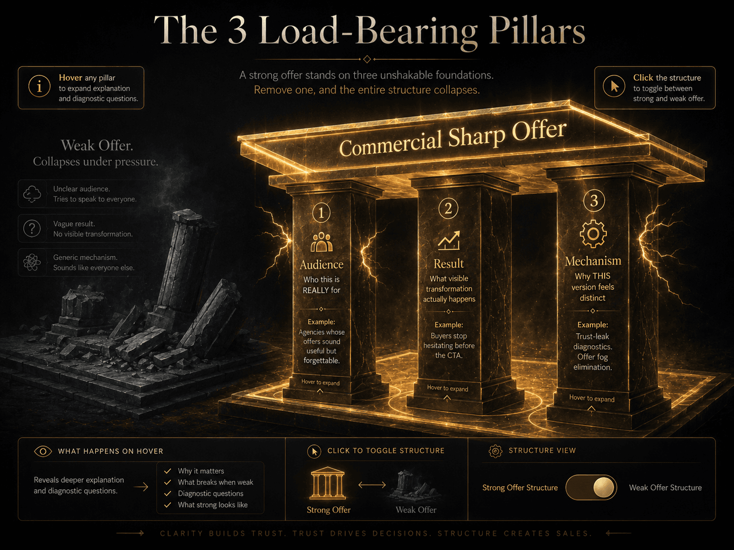 “The 3 Load-Bearing Pillars” Concept: A minimalist, architectural visualization showing three vertical pillars supporting a glowing structure above. Each pillar represents one load-bearing part of a strong offer:  Pillar 1 (Left — Audience): Labeled “Audience — Who this is REALLY for.” The pillar is solid, glowing gold. A crack attempts to form but fails. Example text inside: “Agencies whose offers sound useful but forgettable.”  Pillar 2 (Center — Result): Labeled “Result — What visible transformation actually happens.” Solid, glowing gold. Example: “Buyers stop hesitating before the CTA.”  Pillar 3 (Right — Mechanism): Labeled “Mechanism — Why THIS version feels distinct.” Solid, glowing gold. Example: “Trust-leak diagnostics. Offer fog elimination.”  Above the pillars: A glowing platform labeled “Commercial Sharp Offer.” The platform is stable, level, illuminated.  In the background (faint, desaturated): A collapsed version where pillars are cracked, faded, or missing—labeled “Weak Offer. Collapses under pressure.”  Style: Architectural, isometric, dark charcoal background. Warm gold/amber for strong pillars. Desaturated grey for collapsed background version. Clean, geometric, precise.  Interaction: Hovering any pillar expands a detailed explanation of that component and diagnostic questions. Clicking the pillar toggles between “Strong” (solid gold) and “Weak” (cracked/faded) to show how the offer collapses when that pillar fails. A toggle switches between “Strong Offer Structure” and “Weak Offer Structure.”