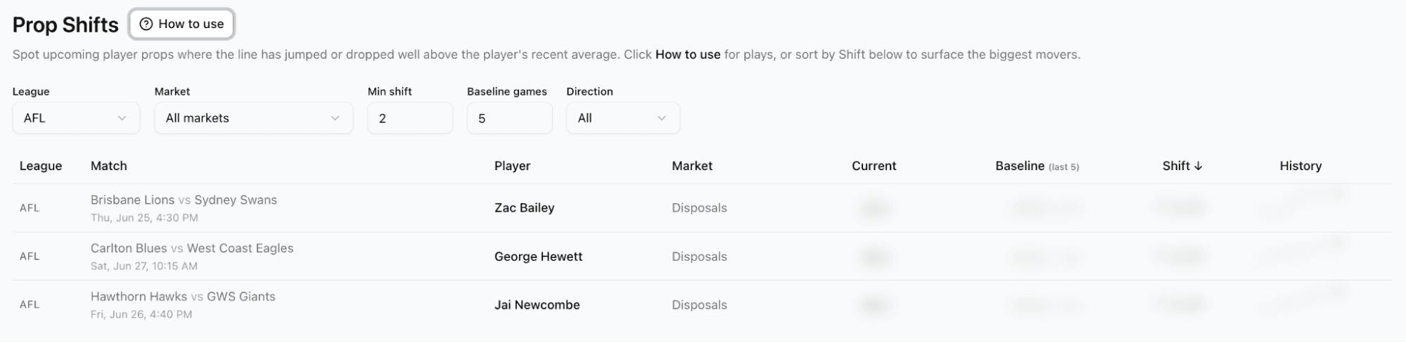 Betsniper's Prop Shifts screen showing line movement across AFL player prop markets.