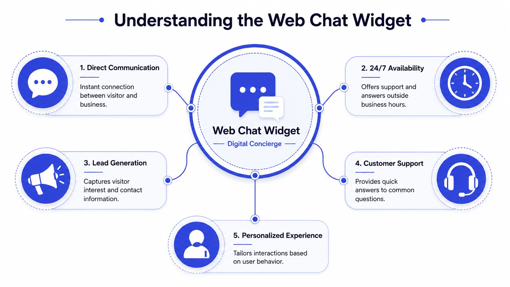 A flow chart titled Understanding the Web Chat Widget illustrating its five key benefits for businesses.