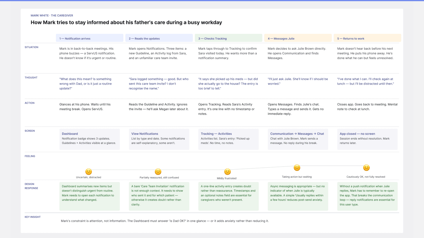 Mark's caregiver journey map, tracing four recurring moments: notification arrives, reads the update, checks tracking, messages the care worker.