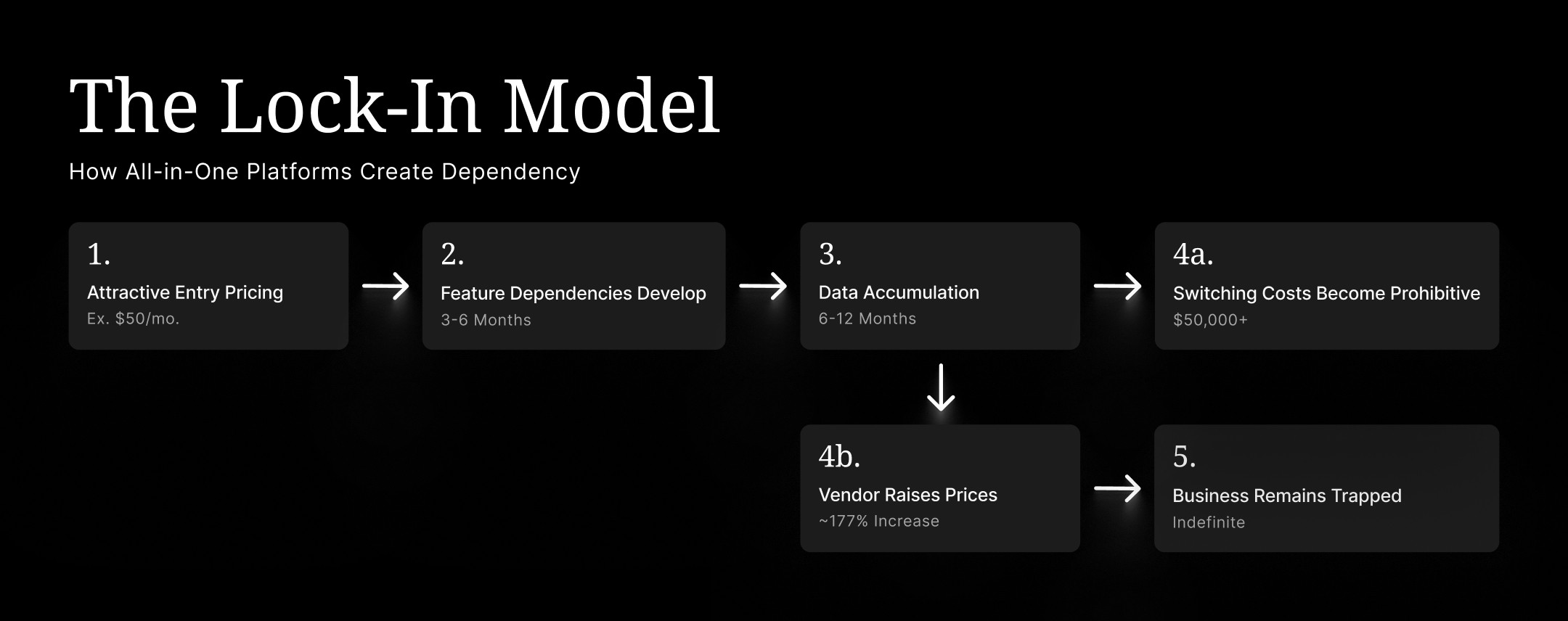 Flowchart visualizing how small businesses get trapped in SaaS vendor lock‑in and how to redesign their software stack for GTM and RevOps.