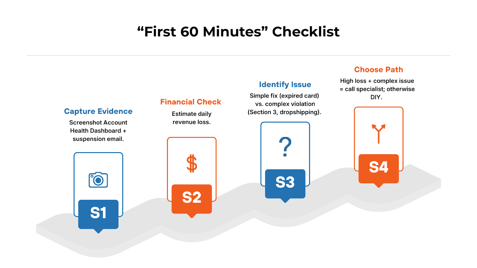 First 60 minutes checklist