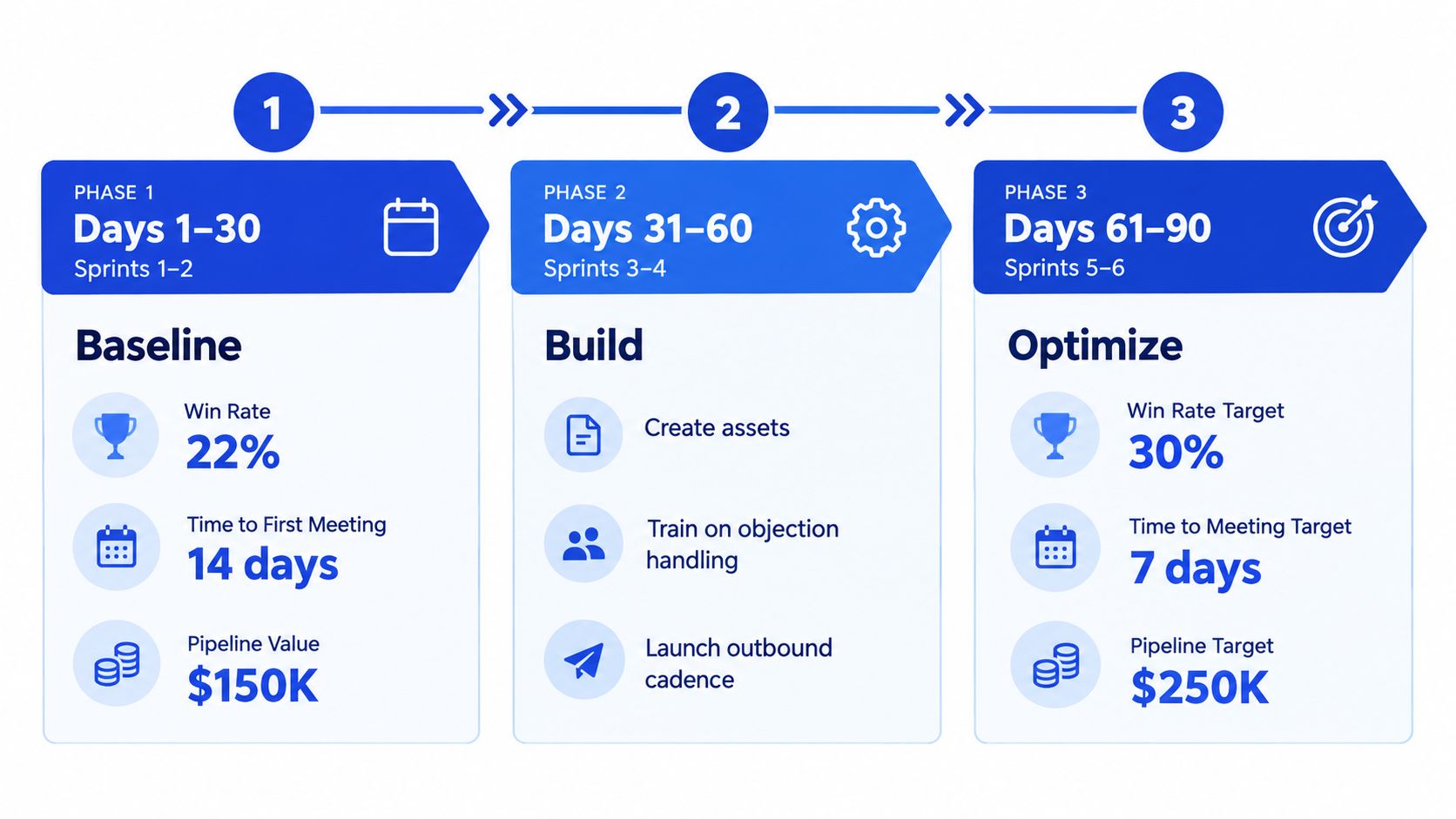 A three-phase sales enablement roadmap graphic detailing timeline, strategy, and performance targets from days 1 to 90.