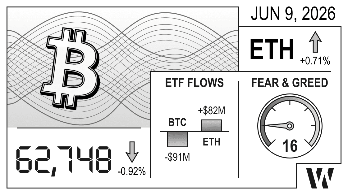 June 9, 2026 crypto snapshot – Bitcoin at 62,748 (-0.92%), Ethereum up +0.71%; ETF flows: BTC -$91M, ETH +$82M; Fear & Greed Index 16. 