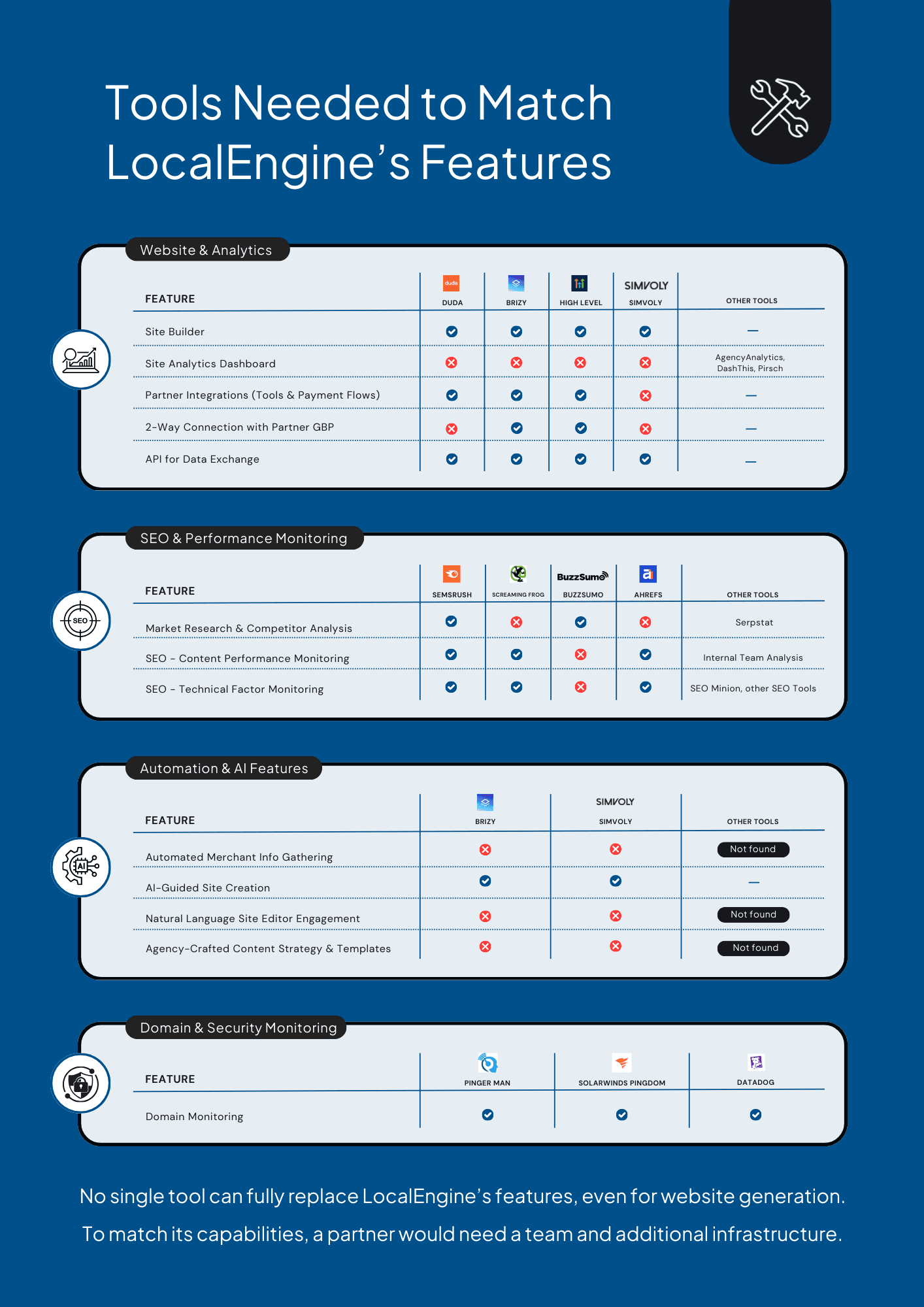 Comparison chart: tools needed to match agency engine's features, organized by function with red and blue checkmarks.