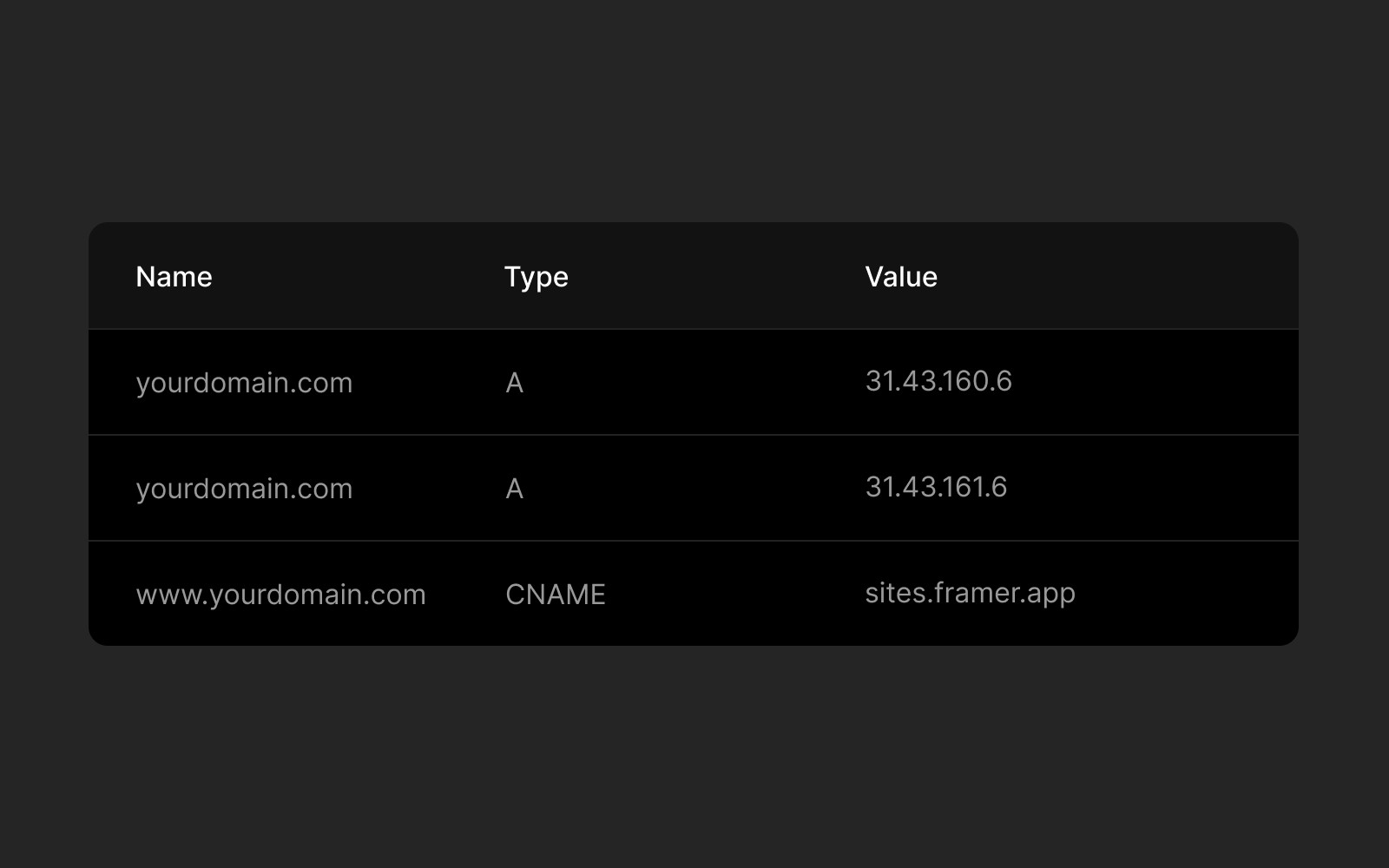 Screenshot of a DNS records table displaying three entries. Columns include 'Name,' 'Type,' and 'Value.' Two A records for 'yourdomain.com' point to IP addresses 31.43.160.6 and 31.43.161.6.