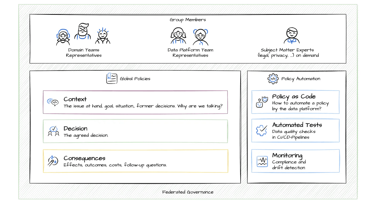 Diagram illustrating federated governance structure, highlighting collaboration among domain team representatives, data platform team members, and subject matter experts. It details global policies covering context, decisions, and consequences, and includes automated policy implementation through "Policy as Code," automated tests, and compliance monitoring.
