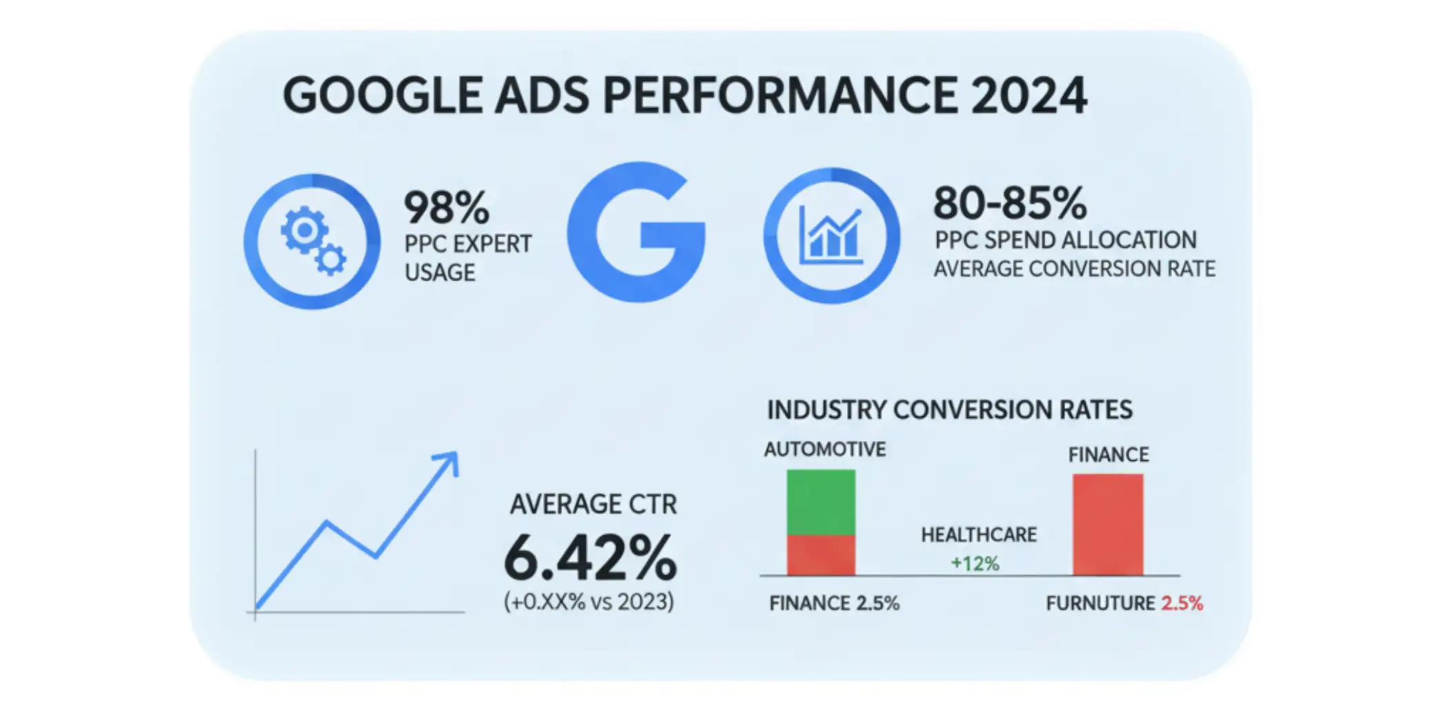 Google ads performance