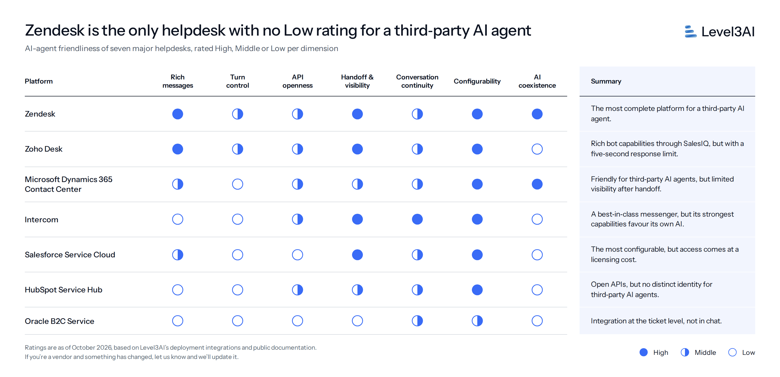 Scorecard rating seven helpdesks - Zendesk, Zoho Desk, Microsoft Dynamics 365 Contact Center, Intercom, Salesforce Service Cloud, HubSpot Service Hub and Oracle B2C Service - High, Middle or Low across rich messages, turn control, API openness, handoff and visibility, conversation continuity, configurability and AI coexistence. Zendesk is the only one with no Low rating.