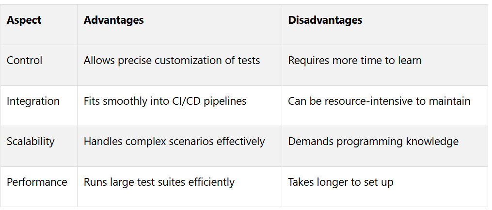 Code-based testing advantages and disadvantages