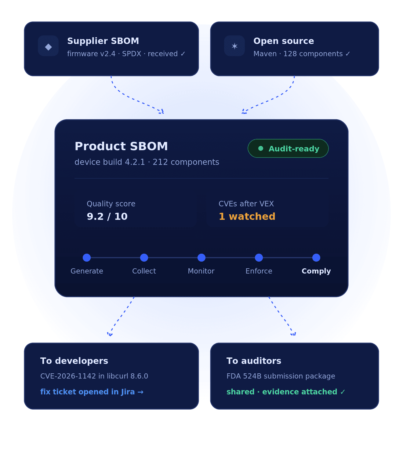 Interlynk ingests SBOMs from suppliers and open-source ecosystems, produces an audit-ready product SBOM, and sends fixes to developers and evidence to auditors.