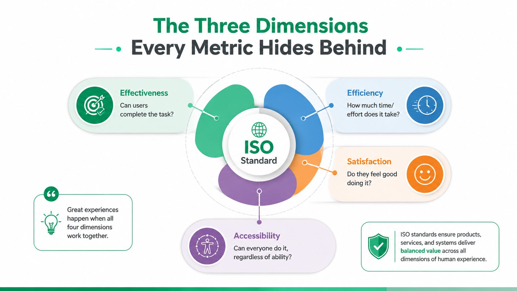 An infographic showing the four dimensions of usability testing: effectiveness, efficiency, satisfaction, and accessibility around an ISO standard.