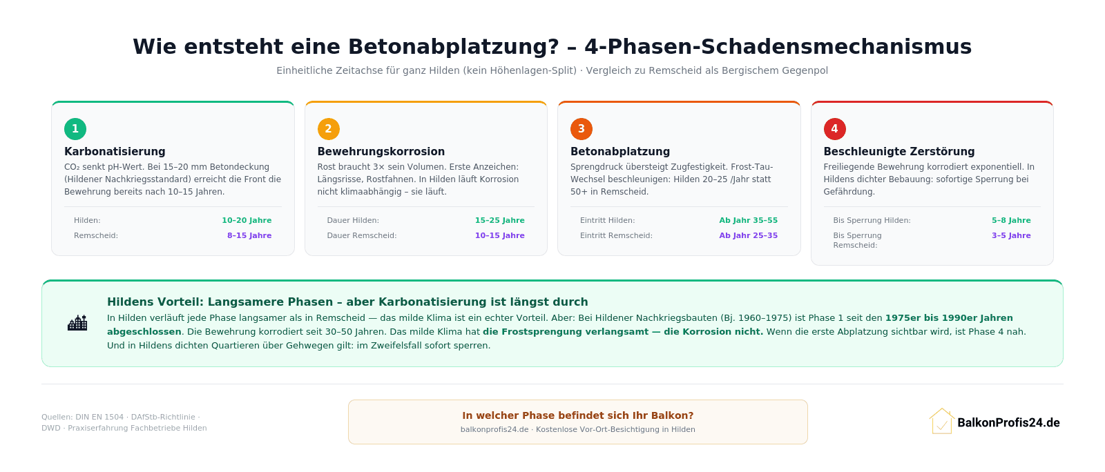 Infografik: 4-Phasen-Schadensmechanismus der Betonabplatzung – einheitliche Zeitachse für ganz Hilden vs. Remscheid. Karbonatisierung: 10–20 vs. 8–15 Jahre. Bewehrungskorrosion: 15–25 vs. 10–15 Jahre. Betonabplatzung: ab Jahr 35–55 vs. 25–35. Beschleunigte Zerstörung bis Sperrung: 5–8 vs. 3–5 Jahre. Insight-Box: Hildens Vorteil sind langsamere Phasen, aber die Karbonatisierung ist bei Nachkriegsbauten (Bj. 1960–1975) seit den 1975er–1990er Jahren abgeschlossen – das milde Klima hat die Frostsprengung verlangsamt, nicht die Korrosion.