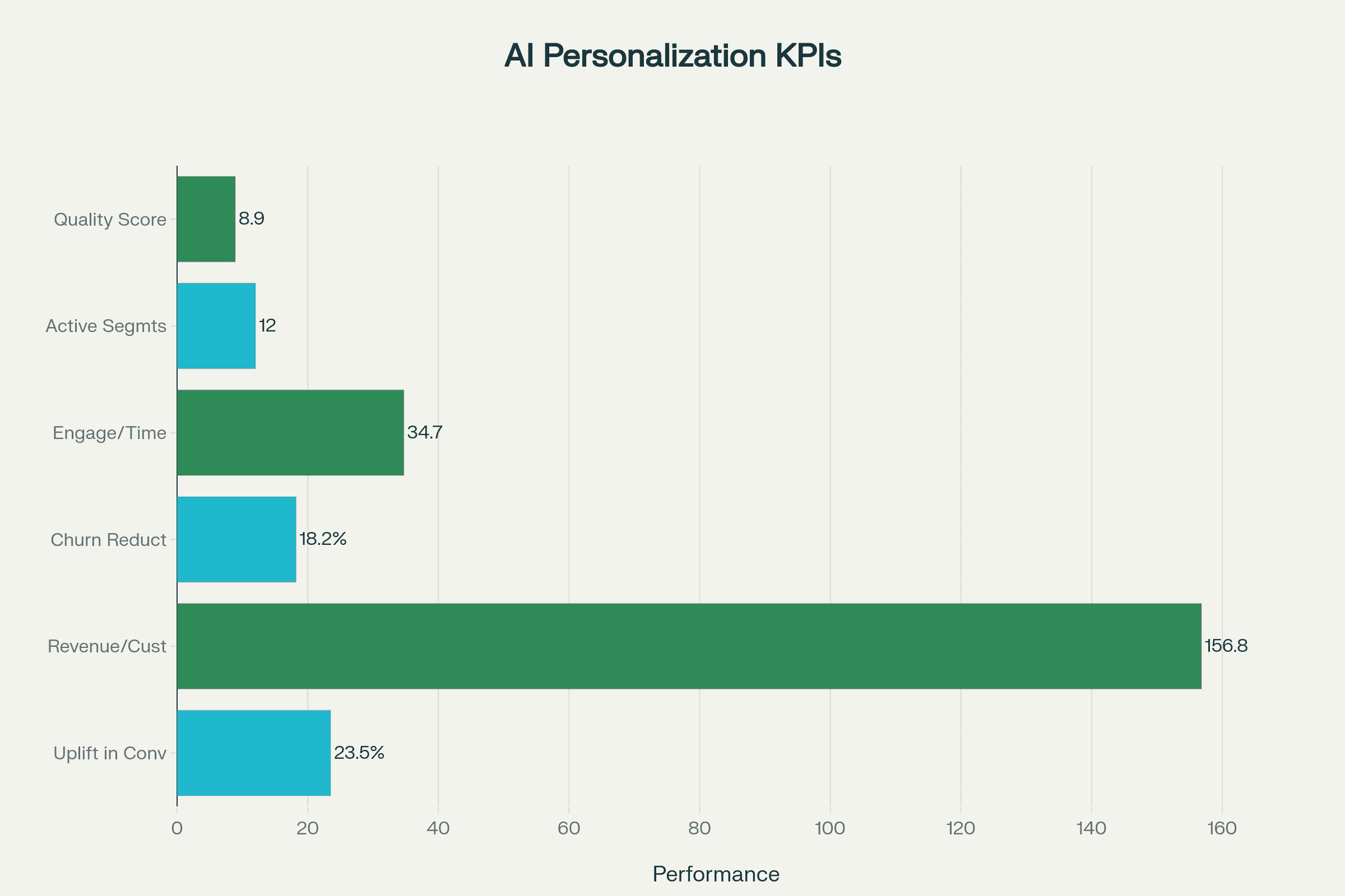 AI Personalization Initiative: Impact & Metrics Dashboard (2025)