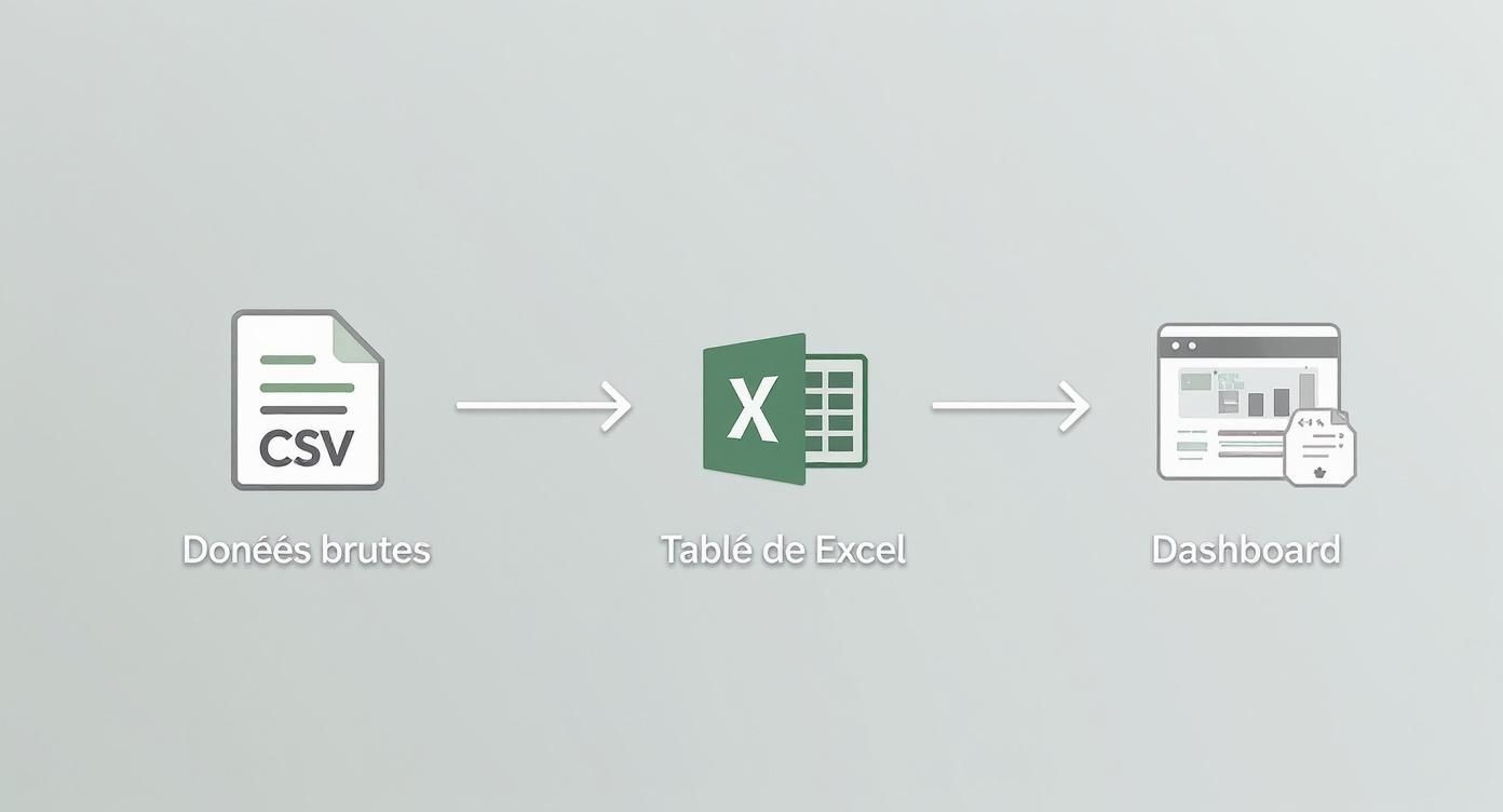 Illustration d'un flux de données montrant les étapes de transformation : données brutes CSV vers tableau Excel, puis vers un tableau de bord. C'est une séquence d'étapes de visualisation des données.