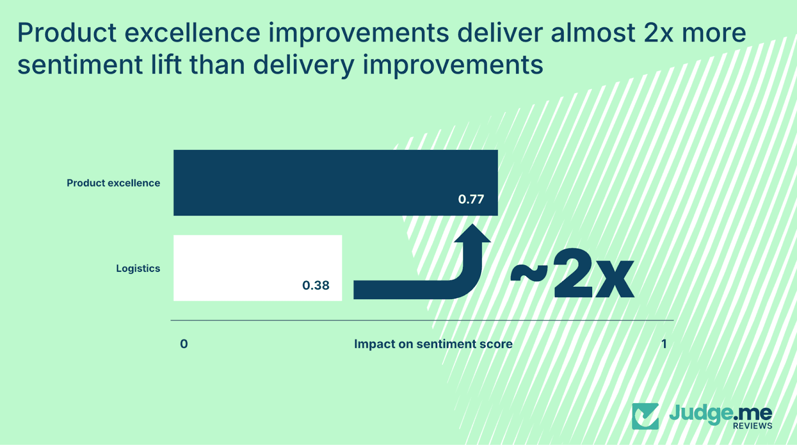 bar chart showing importance of product excellence on sentiment