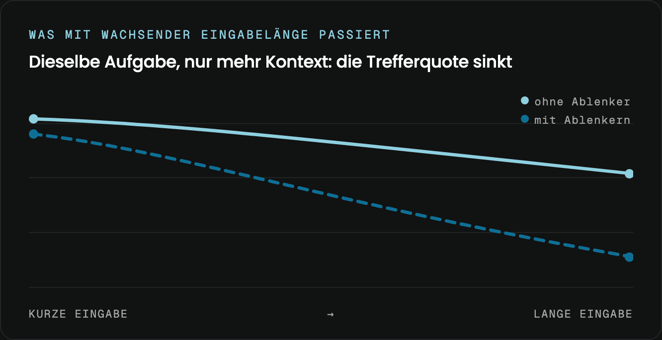 Diagramm: die Trefferquote sinkt mit wachsender Eingabelänge, mit Ablenkern deutlich stärker