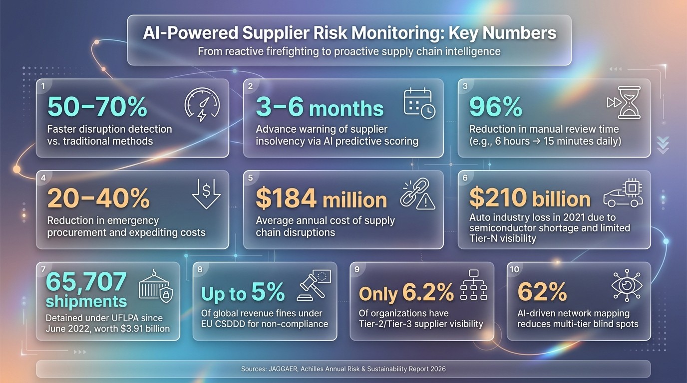 AI Supplier Risk Monitoring: Key Stats & Impact at a Glance