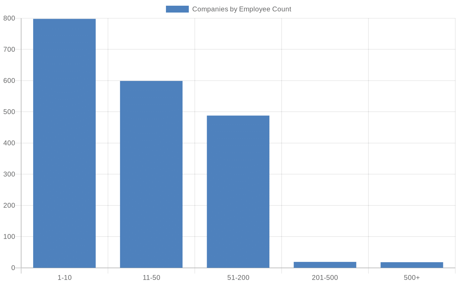 01_employee_distribution_Crunching the data #2: The analysis of EU's geospatial, agricultural intelligence, and earth observation space industry with Kappazeta as anchor