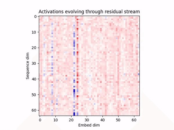 Basic Facts about Language Model Internals