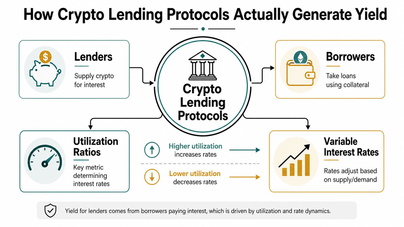 A diagram explaining how crypto lending protocols generate yield for lenders through borrower interest and utilization rates.
